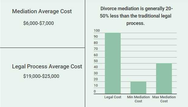 Divorce mediation cost