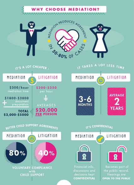 why use divorce mediation