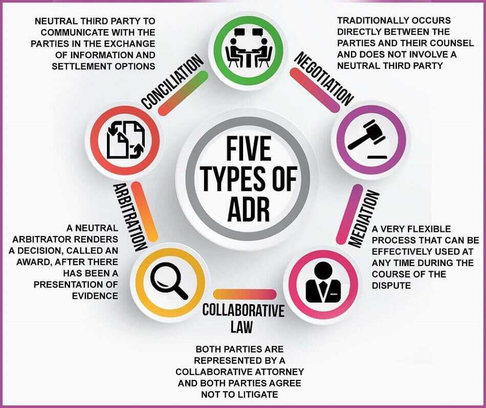 Types of ADR